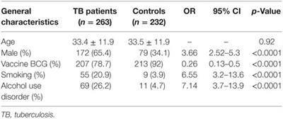 Toll-Like Receptor-1 Single-Nucleotide Polymorphism 1805T/G Is Associated With Predisposition to Multibacillary Tuberculosis